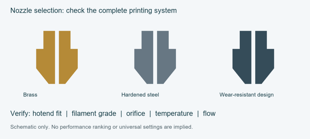 Nozzle construction schematic: verify the complete printing system